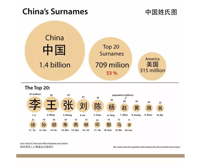 全国姓黄有多少人口_黄姓有多少人口 黄姓起源及分布(2)